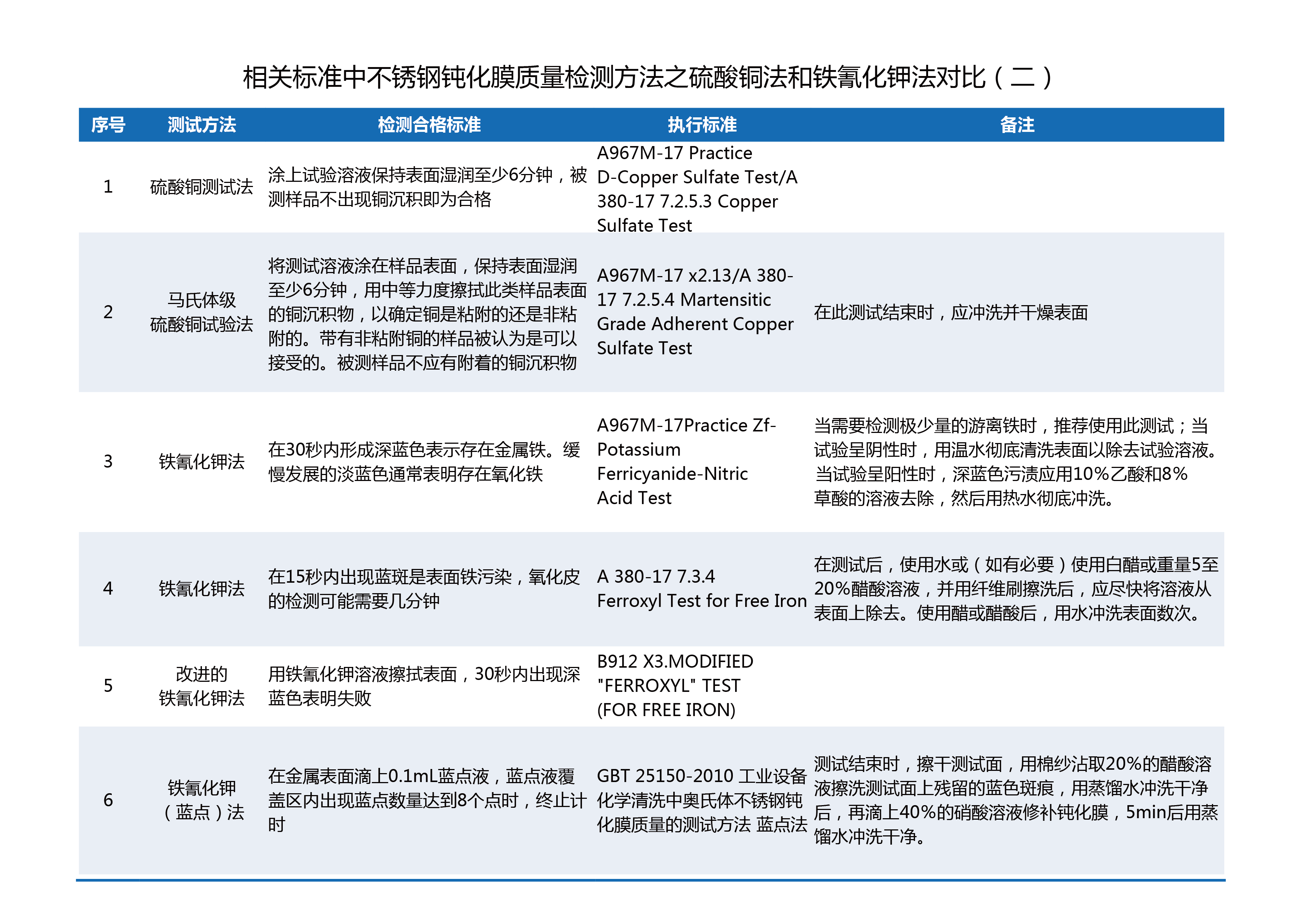 相關(guān)標(biāo)準(zhǔn)中不銹鋼鈍化膜質(zhì)量檢測方法之硫酸銅法和鐵氰化鉀法對(duì)比